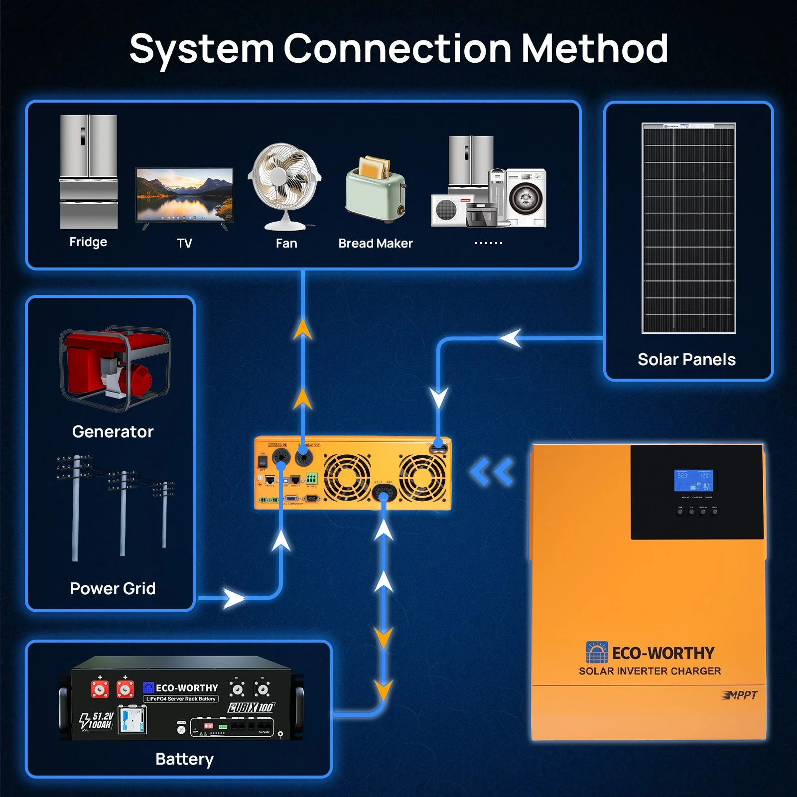 1560W 48V (8x195W) Complete Off Grid Solar Kit - Image 13