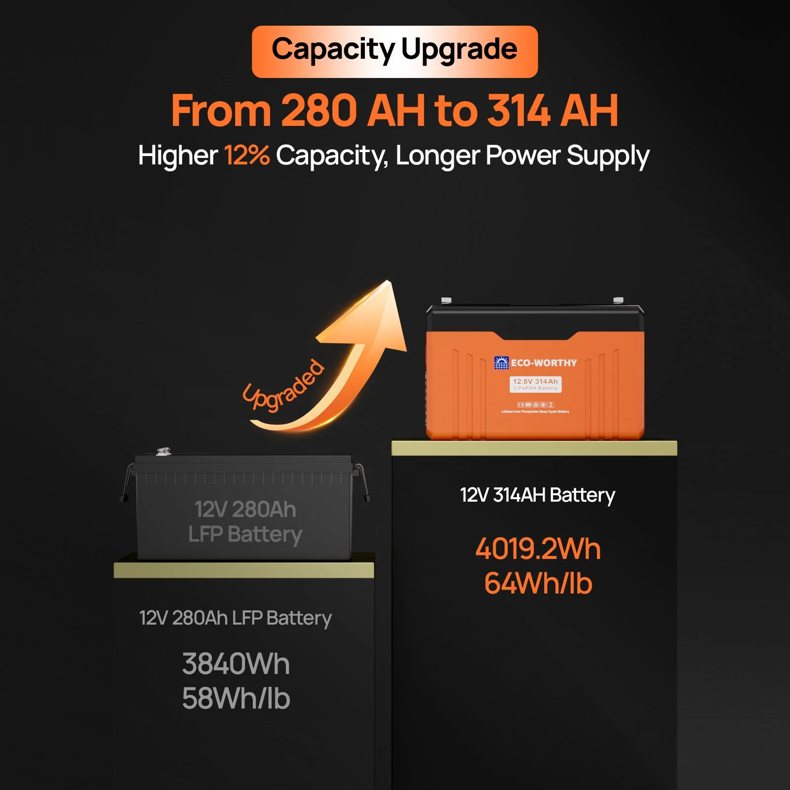Eco-Worthy 12V 314Ah LiFePO4 Lithium Battery with SOC LEDs and Low-temp Protection - Image 4