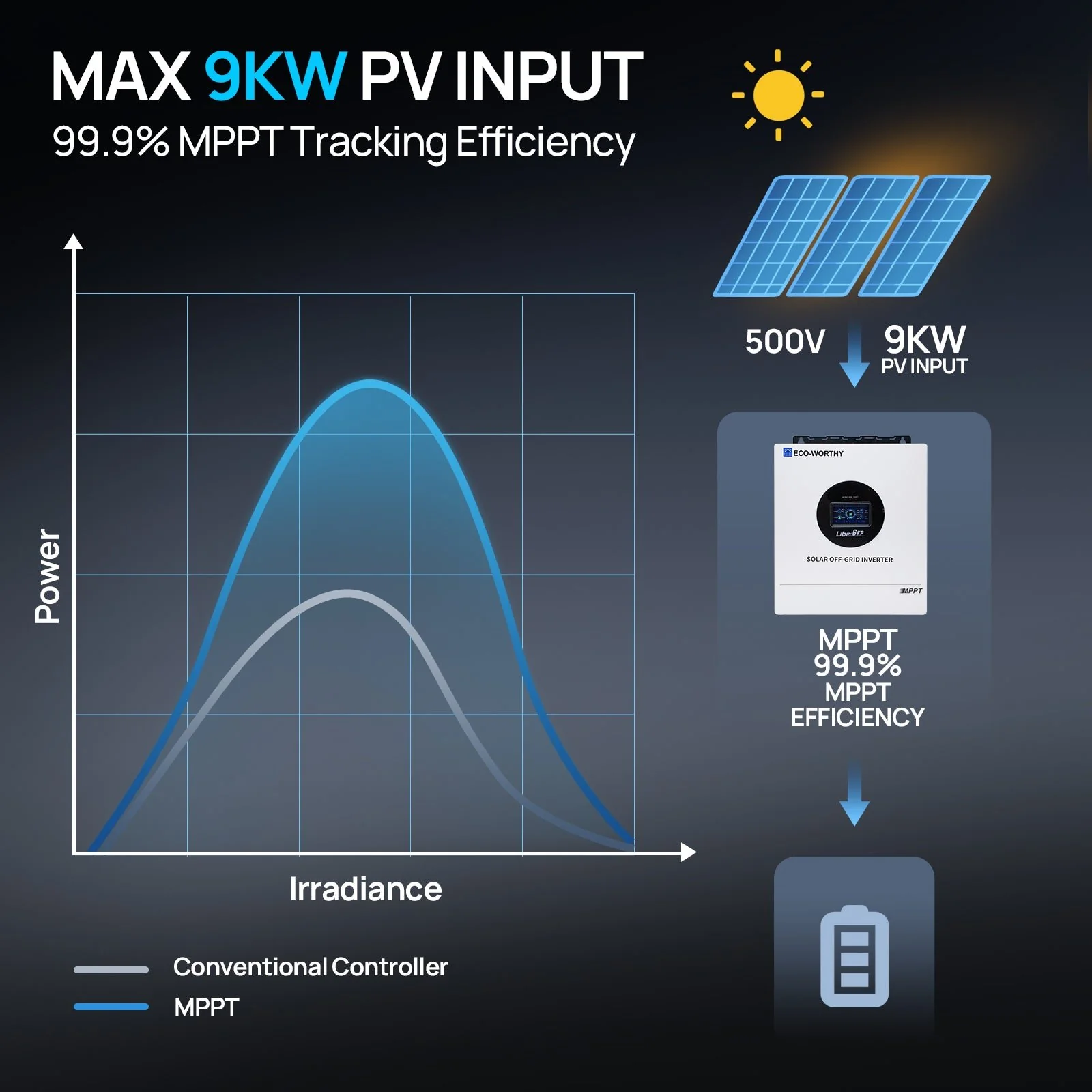 Eco-Worthy 6KW Solar Off-grid Split-phase AIO Inverter, 48Vdc to 120Vac/240Vac, 9kW@500V PV Input - Image 6